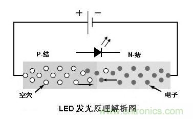 圖1：利用注入式電進(jìn)行發(fā)光的二極管叫發(fā)光二極管，通稱LED