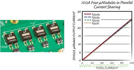 8 相、4 個 µModule 穩(wěn)壓器可擴展至 100A的設計