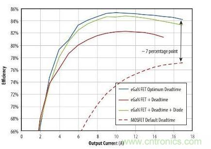 圖5：在19 V轉1.2V、1MHz降壓轉換器，eGaN FET與MOSFET器件效率的比較