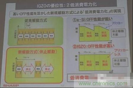IGZO為什么能夠省電？