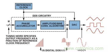 圖2.典型的DDS架構(gòu)和信號(hào)路徑（帶DAC）。