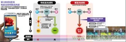 有機EL新材料：成本更低、發(fā)光效率更高