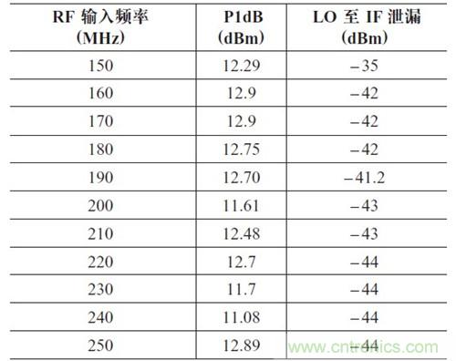 表2：P1dB 壓縮點(diǎn)和LO 泄漏與輸入頻率的關(guān)系。輸出頻率= 50MHz，HSLO