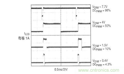圖2：在圖1所示應(yīng)用中，內(nèi)部產(chǎn)生的PWM信號和LED電流