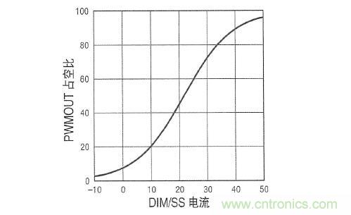 圖3：在 DIM/SS 引腳設(shè)定占空比時，采用µA級信號。這個引腳還可用于外部PWM信號，以實現(xiàn)非常高的調(diào)光比