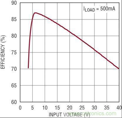 圖3：5V、2MHz 汽車(chē)電源的效率隨 VIN 的變化