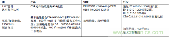 表1:ADI公司ADuM140x系列數(shù)字隔離器的監(jiān)管機(jī)構(gòu)認(rèn)證