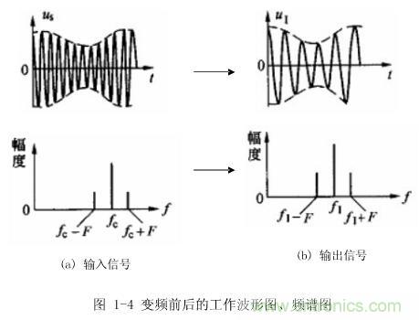 圖1-4：變頻前后的工作波形圖、頻譜圖