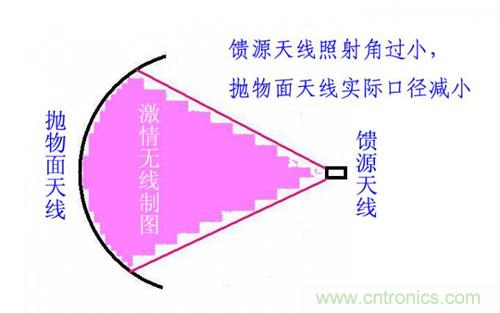 最簡單使用的天線——罐頭天線，可做正饋大鍋饋源！ 