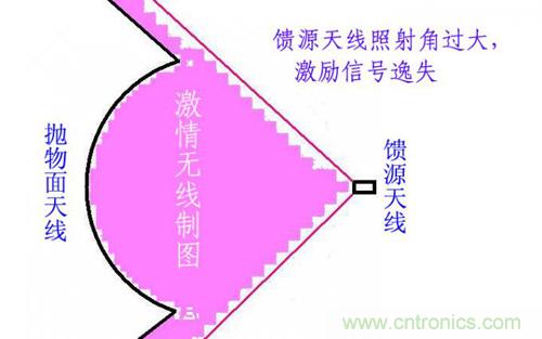 最簡單使用的天線——罐頭天線，可做正饋大鍋饋源！ 