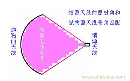 最簡單使用的天線——罐頭天線，可做正饋大鍋饋源！ 