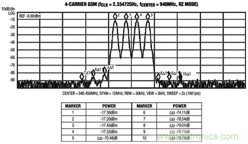 圖3 MAX5879 4載波GSM性能測試，940MHz和2.3Gsps(第一奈奎斯特頻帶)