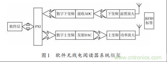 圖1:軟件無線電閱讀器系統(tǒng)框架