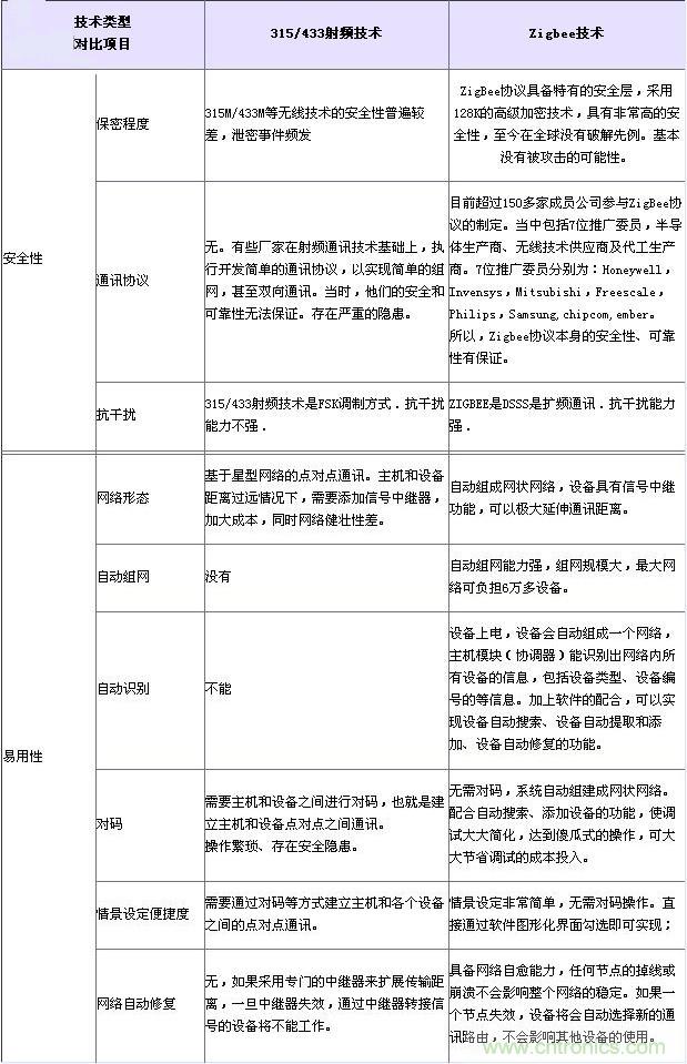 射頻技術(shù)、Zigbee技術(shù)對比
