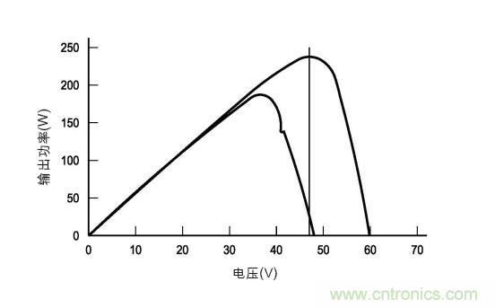 圖3：在各種天氣、時間和面板熱量條件下的MPP。(TI提供)