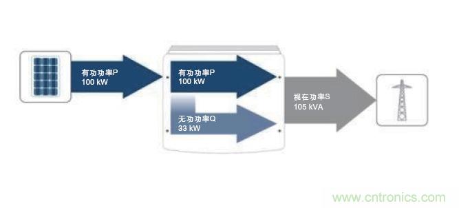 圖7：除了接收到的PV有功功率之外，所需的無功功率也在逆變器中產(chǎn)生。這兩者的幾何和就是視在功率；它對逆變器設計具有決定性的意義。(SMA提供)