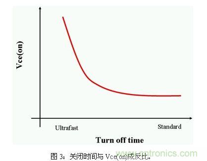 使功耗降至最低，太陽能逆變器IGBT怎么選？