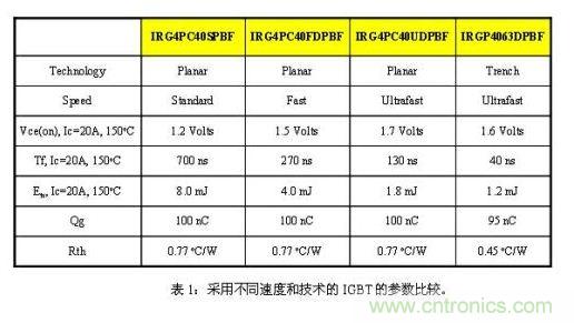 使功耗降至最低，太陽能逆變器IGBT怎么選？