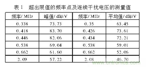 如何抑制電磁干擾？選對濾波電容很重要！