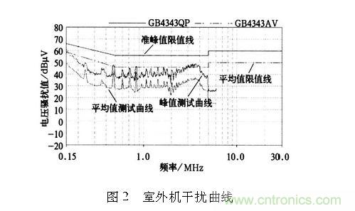如何抑制電磁干擾？選對濾波電容很重要！