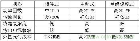 LED驅(qū)動器設(shè)計:如何用低成本實現(xiàn)高功率因數(shù)