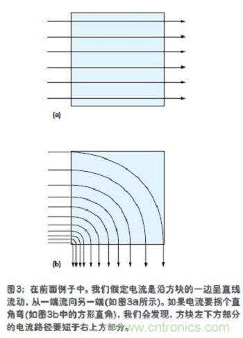 電流是沿方塊的一邊呈直線流動(dòng)，從一端流向另一端