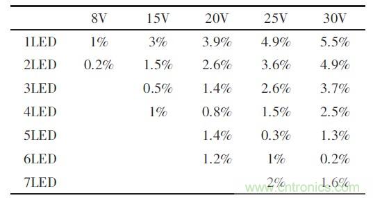 可實現(xiàn)高效率、高調(diào)光比的LED恒流驅動電路設計