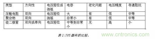 對抗靜電放電，ESD防護器件該如何選擇？
