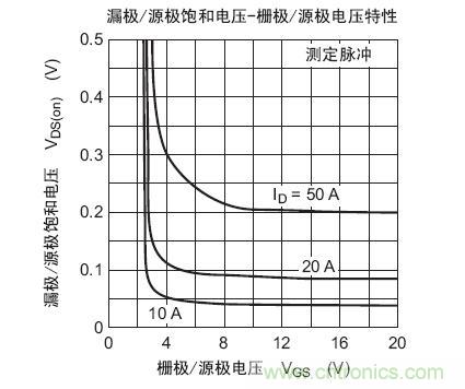 工程師分享：如何選擇合適的MOSFET器件？