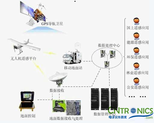 解讀遙感技術(shù)，無人機遙感傳感器探秘 