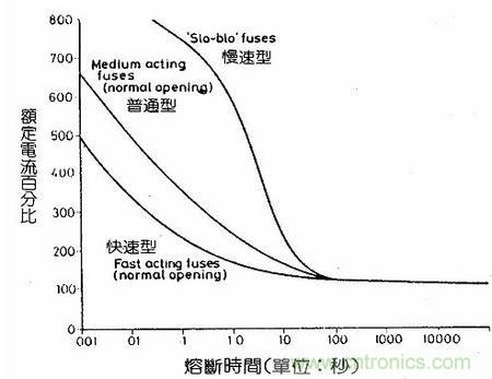 深度剖析：保險絲是不是真的足夠保險？