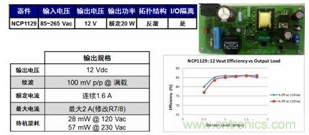 基于NCP1129的20 W參考設(shè)計(jì)適合白家電、電表/智能電表等應(yīng)用。