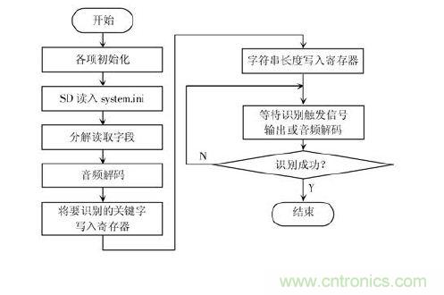 技術(shù)達(dá)人:ARM的非特定人語音識(shí)別系統(tǒng)的設(shè)計(jì)