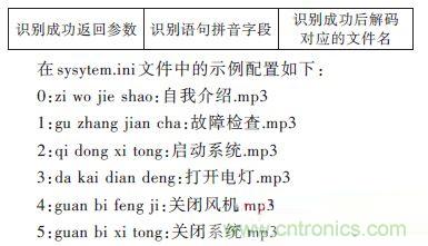 技術(shù)達(dá)人:ARM的非特定人語音識(shí)別系統(tǒng)的設(shè)計(jì)