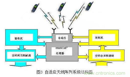 如何改善頻譜使用效率？智能天線異軍突起