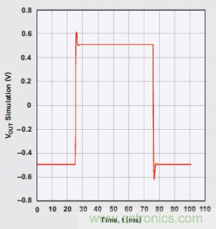 四階、低通巴特沃斯濾波器的階躍響應(yīng)