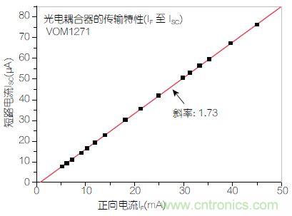 圖2：輸入正向電流(I<sub>F</sub>)與輸出短路電流(I<sub>SC</sub>)之間的線性關(guān)系。