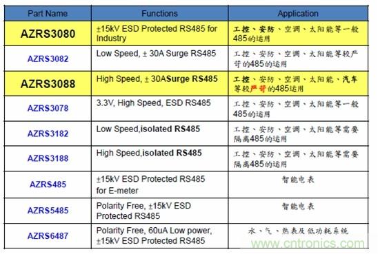 圖二，晶焱科技RS485防護(hù)解決方案一覽表