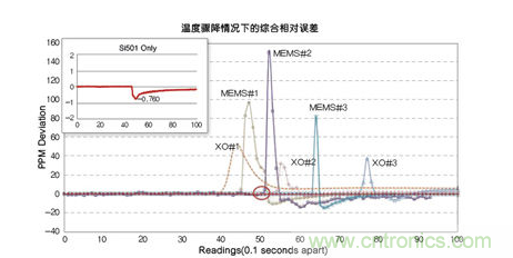 溫度驟冷對晶體振蕩器、第一代MEMS和CMEMS的影響