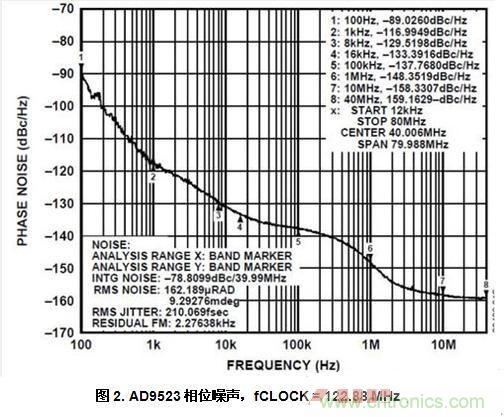 AD9523相位噪聲，fCLOCK = 122.88 MHz