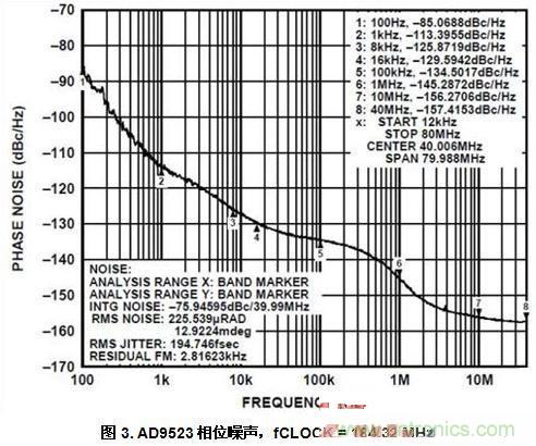 AD9523相位噪聲，fCLOCK = 184.32 MHz