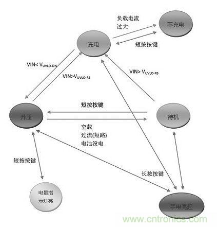 【導(dǎo)讀】移動(dòng)電源現(xiàn)在已經(jīng)成為人手必備的產(chǎn)品，智能機(jī)平板的流行讓電量總是處于一種不夠用的狀態(tài)，移動(dòng)電源也應(yīng)時(shí)而生，不過移動(dòng)電源的問題也越來越多，更新?lián)Q代也就越來越頻繁，如何讓移動(dòng)電源高效率又安全呢？請看本文。