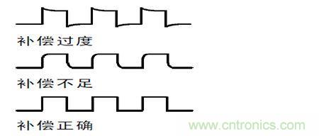 補(bǔ)償過度，不足和正確補(bǔ)償后半部的波形形狀示意