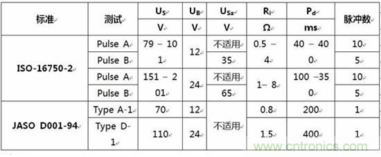 不同標(biāo)準(zhǔn)下負載突降抑制的模擬測試