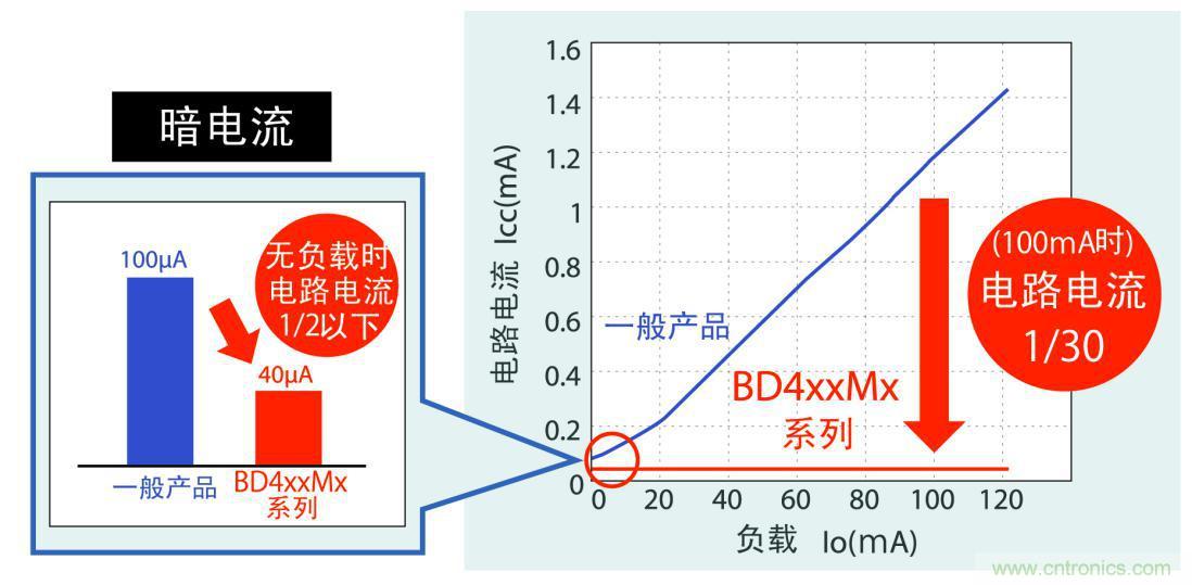 不僅暗電流更低，而且在應(yīng)用運行時實現(xiàn)更低耗電量