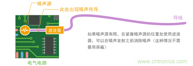 如果導(dǎo)體短，只用濾波器就能實現(xiàn)噪聲抑制
