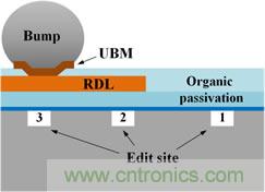 透過(guò)獨(dú)特的前處理工法，任何被錫球(site-3)、RDL(site-2)、或有機(jī)謢層(site-1)遮蓋的區(qū)域都能順利完成FIB線路修補(bǔ)。