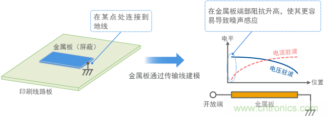 金屬板連接到地線(xiàn)，金屬板端作為天線(xiàn)