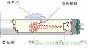 60年代初，金鹵燈問世