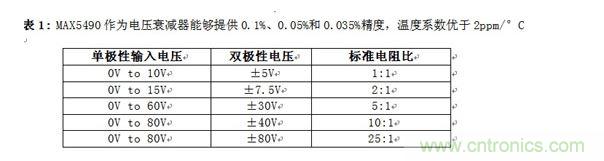MAX5490作為電壓衰減器能夠提供0.1%、0.05%和0.035%精度，溫度系數(shù)優(yōu)于2ppm/°C
